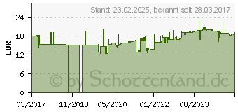 Preistrend fr MAUL Magnetband wei 2,0 x 1000,0 cm (6524302)