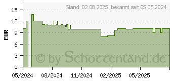 Preistrend fr SpeedLink Spes Ansteckmikrofon (SL-800006-BK)