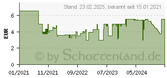 Preistrend fr Sharpie S-GEL Gelschreiber schwarz, Schreibfarbe: farbsortiert, 3 St. (2136596)