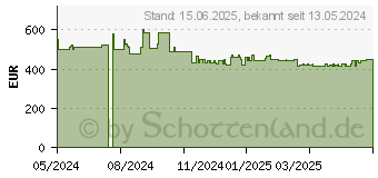 Preistrend fr Acer Aspire Go 15 AG15-31P-36PD (NX.KRPEG.00A)