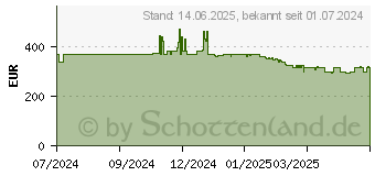 Preistrend fr AVM FRITZ!Box 5690 Pro Wi-Fi 7 (20003043)