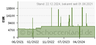 Preistrend fr Sophos XGS 3300, 1HE Rackmount (XG3CTCHEUK)