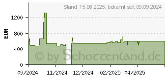 Preistrend fr Acer Predator BiFrost Radeon RX 7800 XT OC White (DP.Z3AWW.P02)