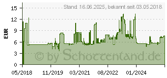 Preistrend fr MAUL Moderationskarten farbsortiert 20,5 x 9,5 cm (6394199)