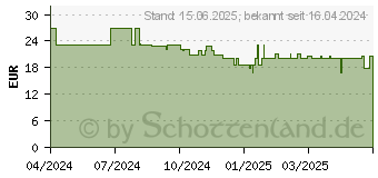 Preistrend fr Insta360 X4 Standard-Linsenschutz (1000015165)