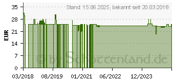 Preistrend fr RODE VXLR+ Klinkenadapter Adapter (400830011)