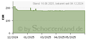 Preistrend fr ASUS VU279HFI-W