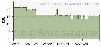 Preistrend fr TFA Dostmann TFA 30.5039 Hygrometer schwarz (30.5039.01.03)