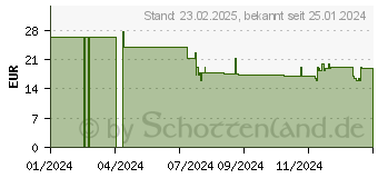 Preistrend fr KRCHER Staubsaugerdsen-Set (2.863-344.0)