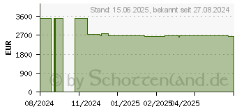 Preistrend fr Acer Spatial Labs DS2 ASV27-2P 4K UHD