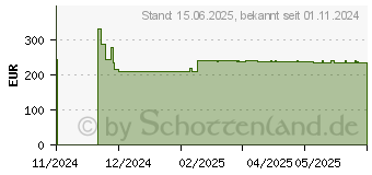 Preistrend fr Philips 27B2G5500 5000 Series WQHD