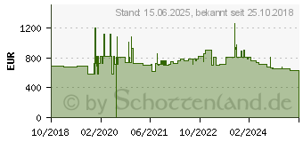 Preistrend fr Hammerbacher elektrisch hhenverstellbarer Schreibtisch ahorn (VXMST19/3/S)