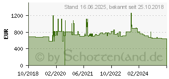 Preistrend fr Hammerbacher elektrisch hhenverstellbarer Schreibtisch buche (VXMST19/6/S)