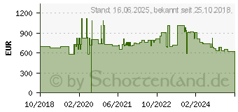 Preistrend fr Hammerbacher elektrisch hhenverstellbarer Schreibtisch lichtgrau (VXMST19/5/S)