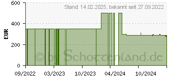 Preistrend fr TEPRO Gertehaus Eco 6x4, anthrazit/wei (0638801608516)