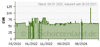 Preistrend für WENKO mit Absenkautomatik Exclusive Nr.8 weiß (24334100)