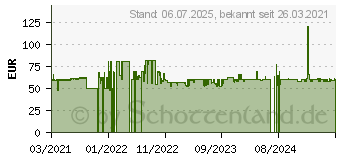 Preistrend fr WENKO mit Absenkautomatik Exclusive Nr.8 wei (24334100)