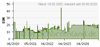 Preistrend fr SBS Kfz-Ladeadapter schwarz, 15 Watt (TEKITCRC2U21AUL)