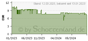 Preistrend fr Schneider Wavy Patronenfller grn A (fr Anfnger) (50-162114)