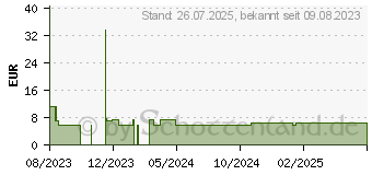 Preistrend für Goobay DisplayPort 2.1 Kabel 2,0 m schwarz, 1 St. (64863)