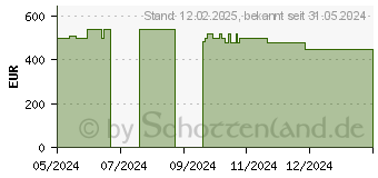 Preistrend fr HP 15s-fq5655ng (802P1EA)