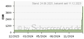 Preistrend fr HP 17-cn2136ng (9F1J4EA)