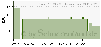 Preistrend fr Logilink PA0311 8000mAh schwarz