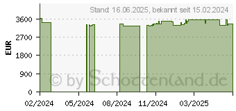 Preistrend fr Captiva Ultimate Gaming I81-610