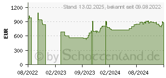 Preistrend fr 3.84TB Samsung PM1653