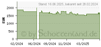 Preistrend fr AXIS Q1806-LE IP-Kamera 4MPx T/N IR PoE IP67 IK10 (02506-001)