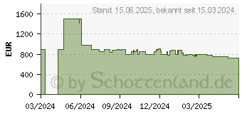 Preistrend fr Hisense 65U7NQ