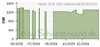 Preistrend fr HP OMEN 17-db0166ng (A59PJEA)