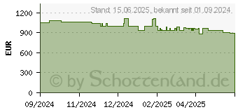 Preistrend fr Lenovo LOQ 15ARP9 (83JC006YGE)