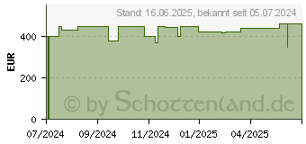 Preistrend fr HP 250 G10 (9X2D5ES)