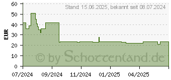 Preistrend fr UGREEN Two-way Fast Charging Powerbank 10000mAh schwarz (25742)