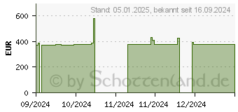 Preistrend fr Wortmann Terra PC-MICRO 3000 Silent Greenline (1000044)