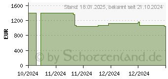 Preistrend fr HP EliteBook 860 G11 (928L2ES)