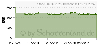 Preistrend fr HP 17-cn3600ng (B04YJEA)