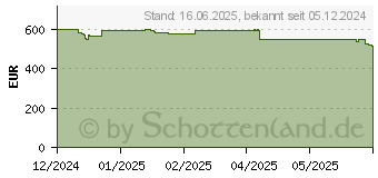 Preistrend fr ARCTIC Senza 5500GT (ACPCC00003A)