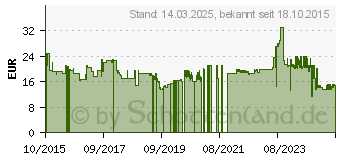 Preistrend fr SPAX Universalschrauben T20 Senkkopf Wirox 5 mm x 100 mm, 100 St. (191010501003)