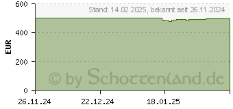 Preistrend fr Netgear Nighthawk M3 5G WiFi 6 (MH3150)