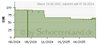 Preistrend für SKROSS Reload 20 PD 65W weiß (SKPBR20PD065WCN)