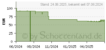 Preistrend fr SKROSS Reload 20 PD 65W wei (SKPBR20PD065WCN)