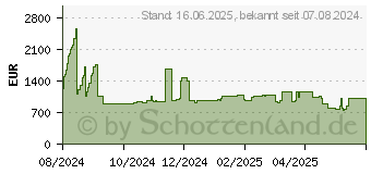 Preistrend fr Intel Xeon Silver 4514Y Boxed (BX807224514Y)