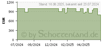 Preistrend fr Lenovo IdeaPad 5 2-in-1 14IRU9 (83DT001HGE)