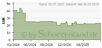 Preistrend fr Genesis Zircon 500 wei (NMG-2114)