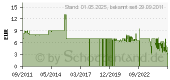 Preistrend fr Herlitz Scolair Bleistifte HB rot mit Radierer, 24 St. (8850604)