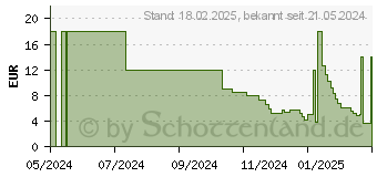 Preistrend fr Ansmann - Akku aa, 2 Stck, 2650 mAh 1,2V NiMh (1312-0037)