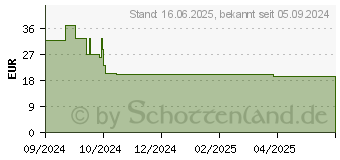 Preistrend fr Genesis Krypton 660