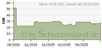 Preistrend fr Genesis Zircon 660 wei (NMG-2192)